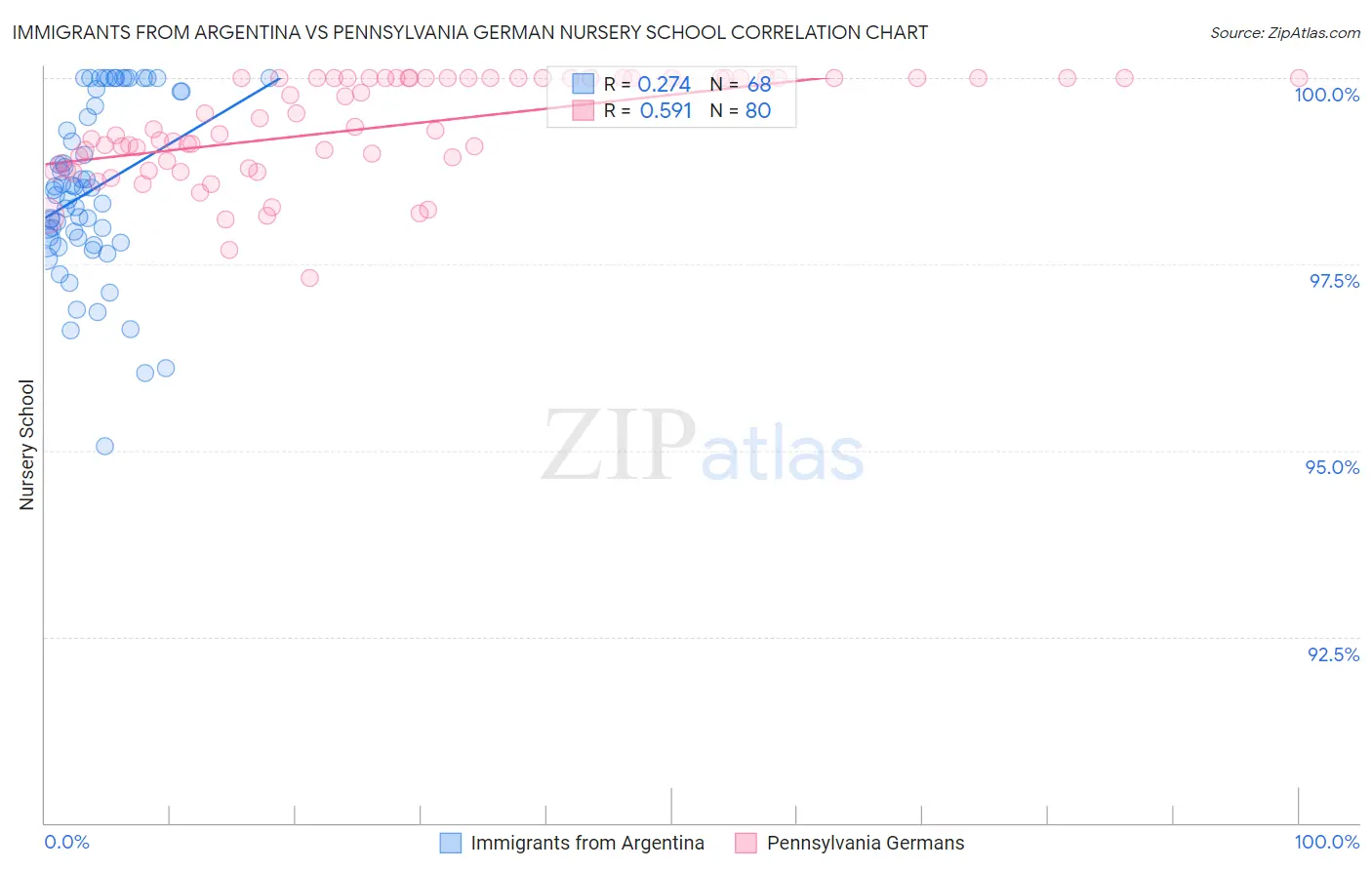 Immigrants from Argentina vs Pennsylvania German Nursery School