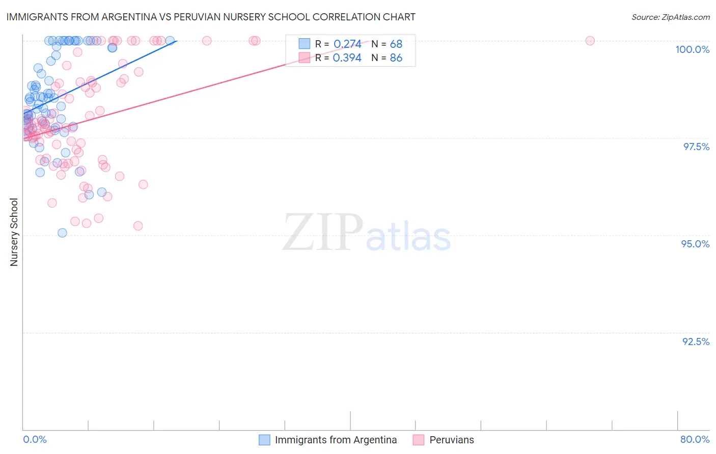 Immigrants from Argentina vs Peruvian Nursery School