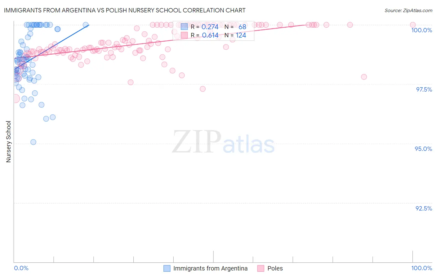 Immigrants from Argentina vs Polish Nursery School