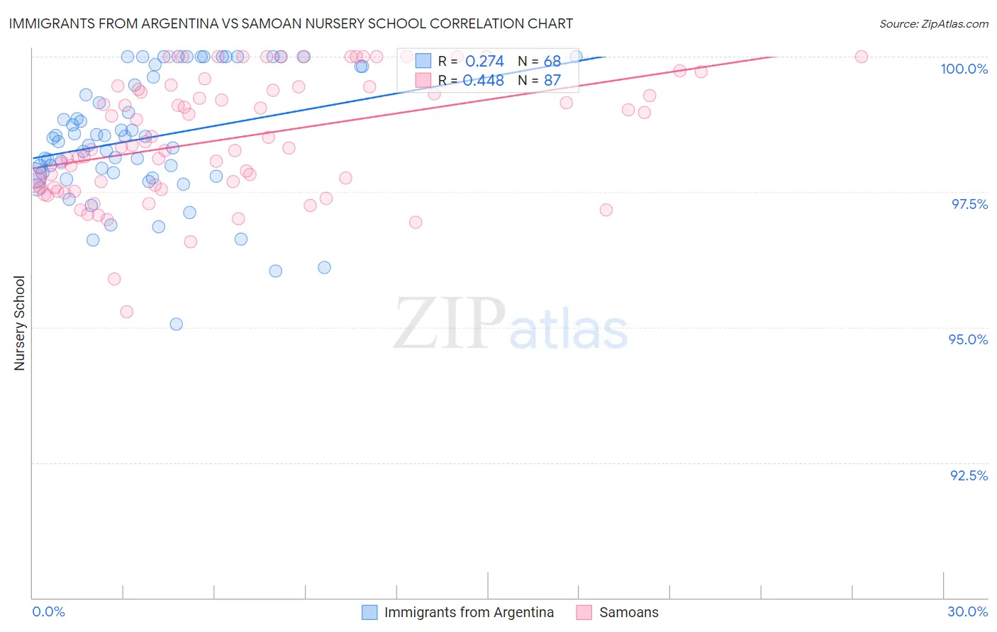 Immigrants from Argentina vs Samoan Nursery School