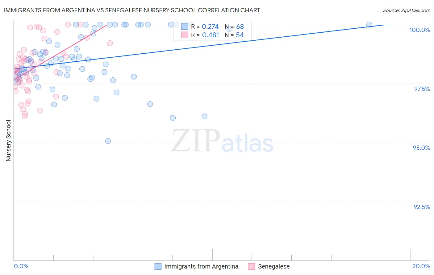 Immigrants from Argentina vs Senegalese Nursery School