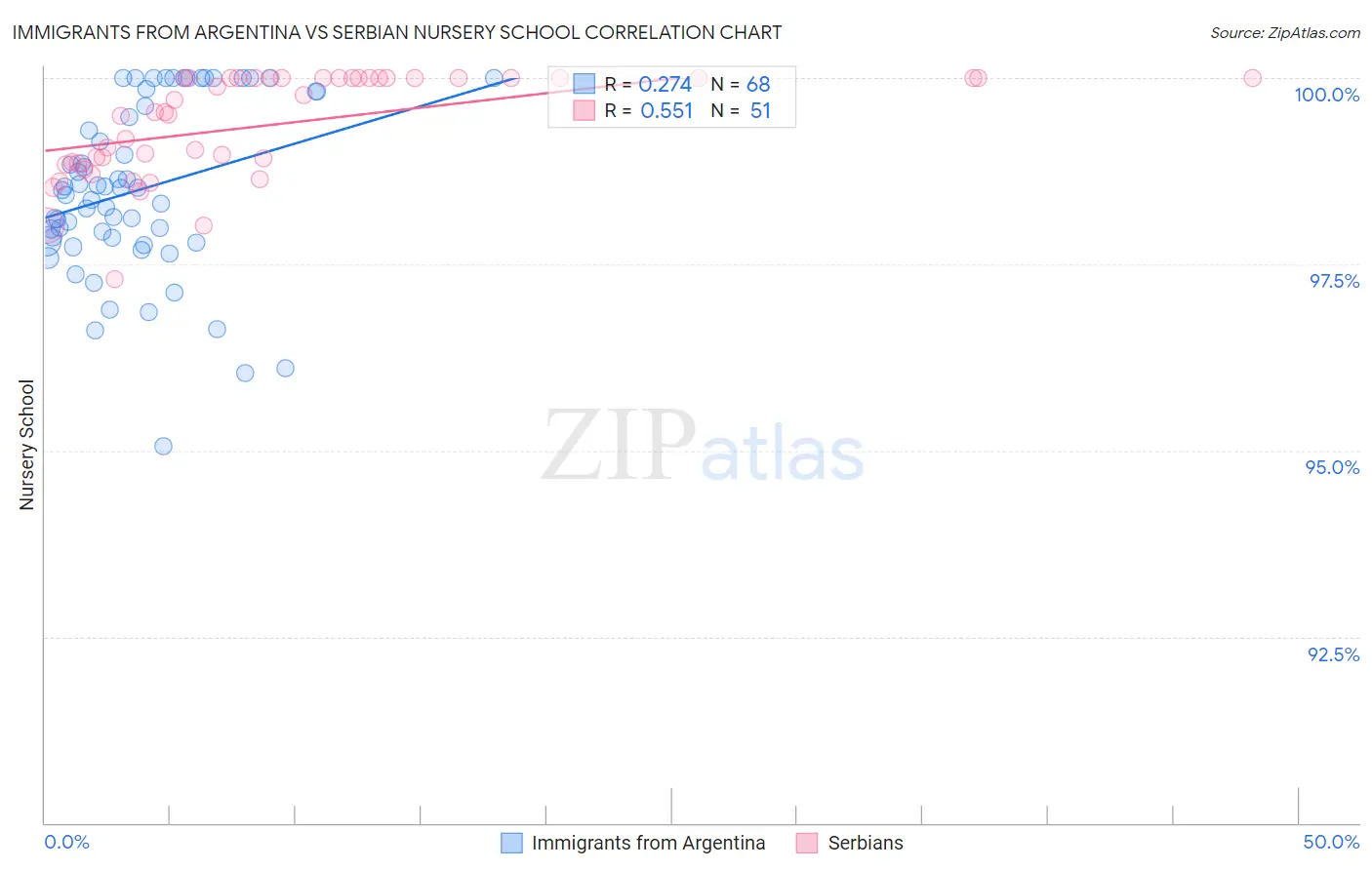 Immigrants from Argentina vs Serbian Nursery School