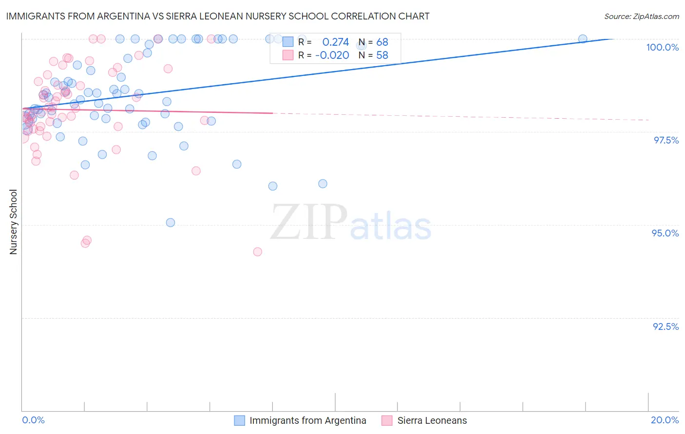 Immigrants from Argentina vs Sierra Leonean Nursery School