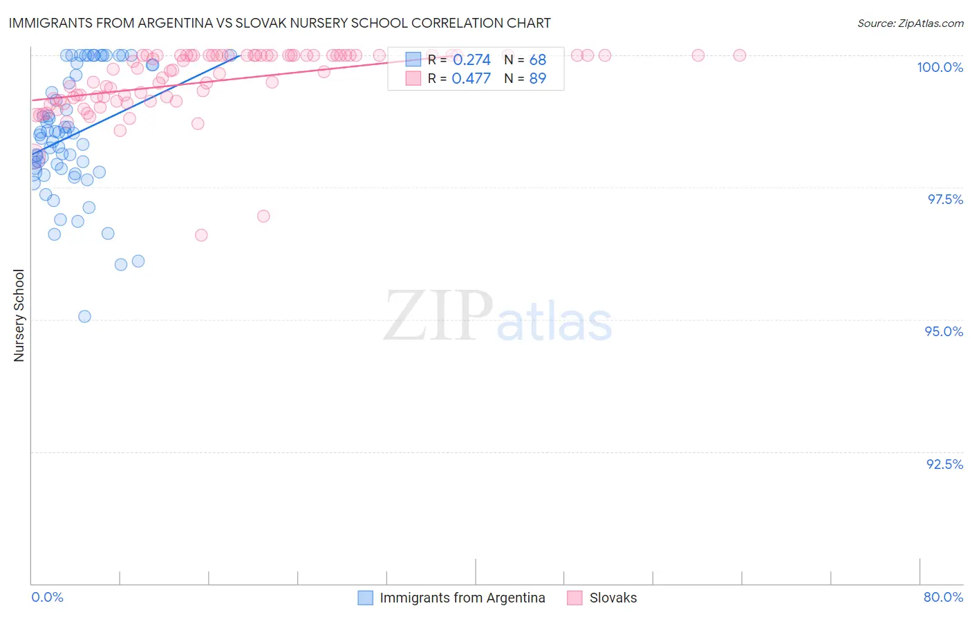 Immigrants from Argentina vs Slovak Nursery School