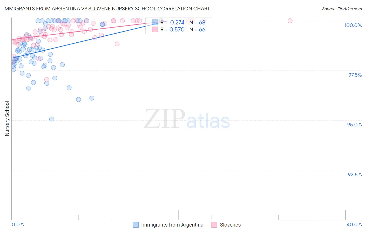 Immigrants from Argentina vs Slovene Nursery School