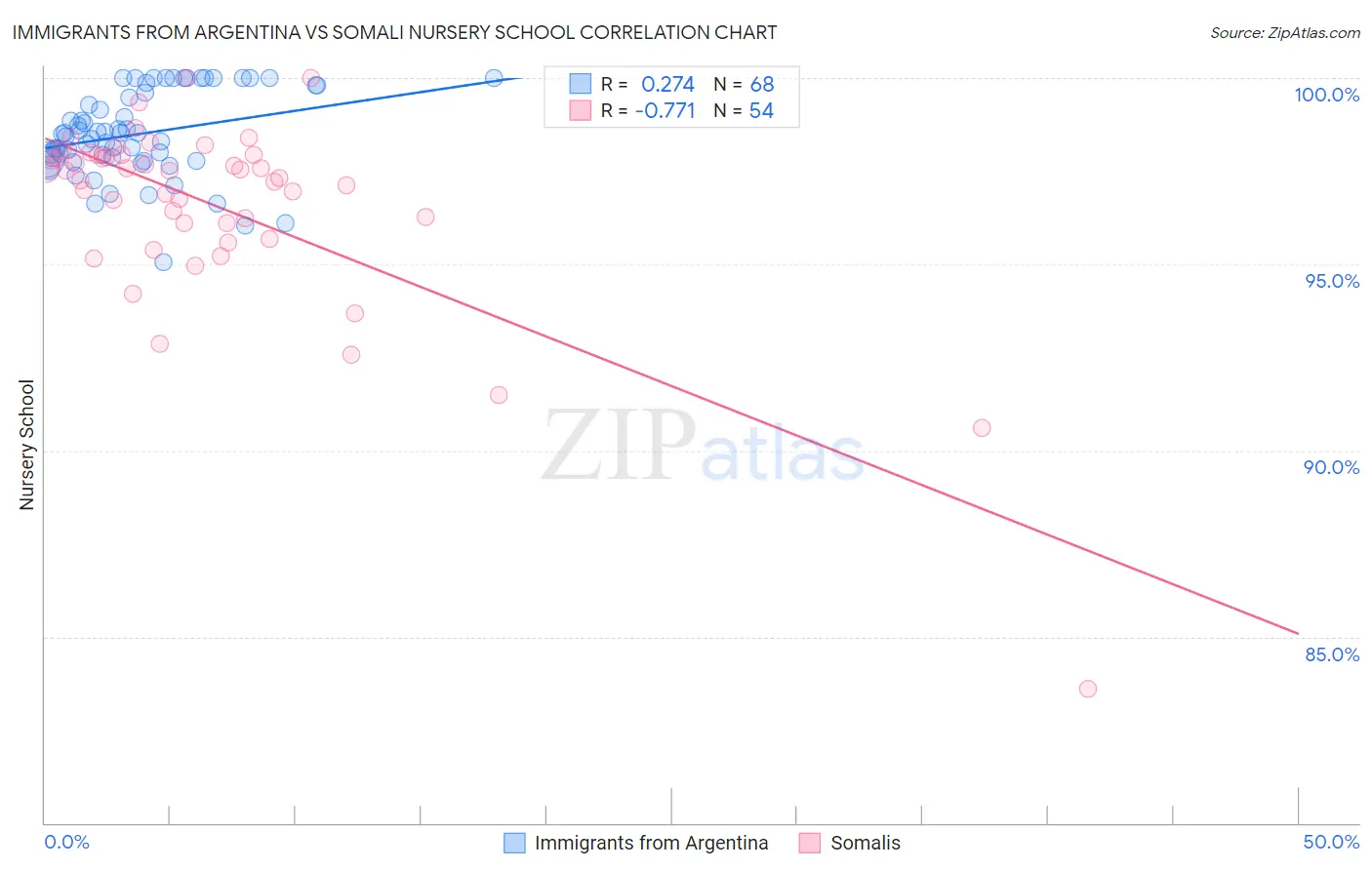 Immigrants from Argentina vs Somali Nursery School