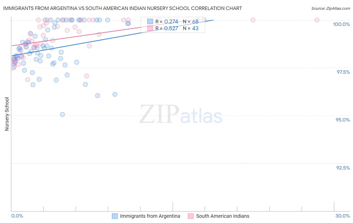 Immigrants from Argentina vs South American Indian Nursery School