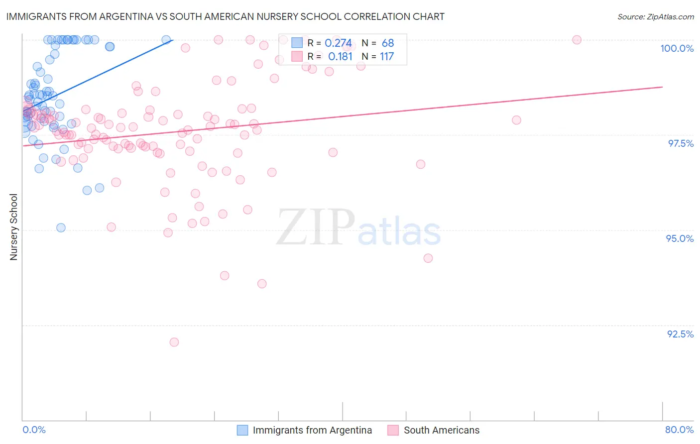 Immigrants from Argentina vs South American Nursery School