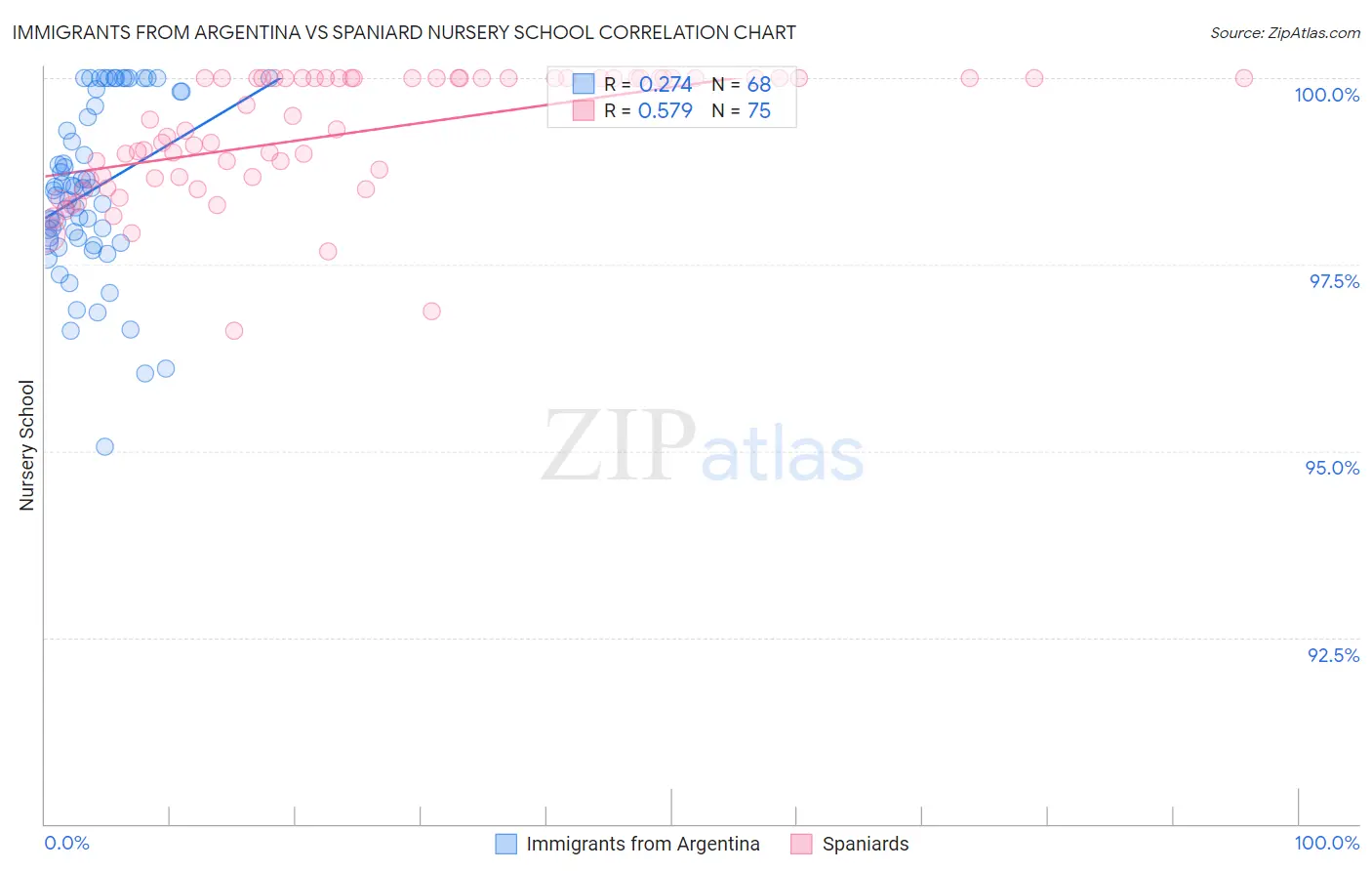Immigrants from Argentina vs Spaniard Nursery School