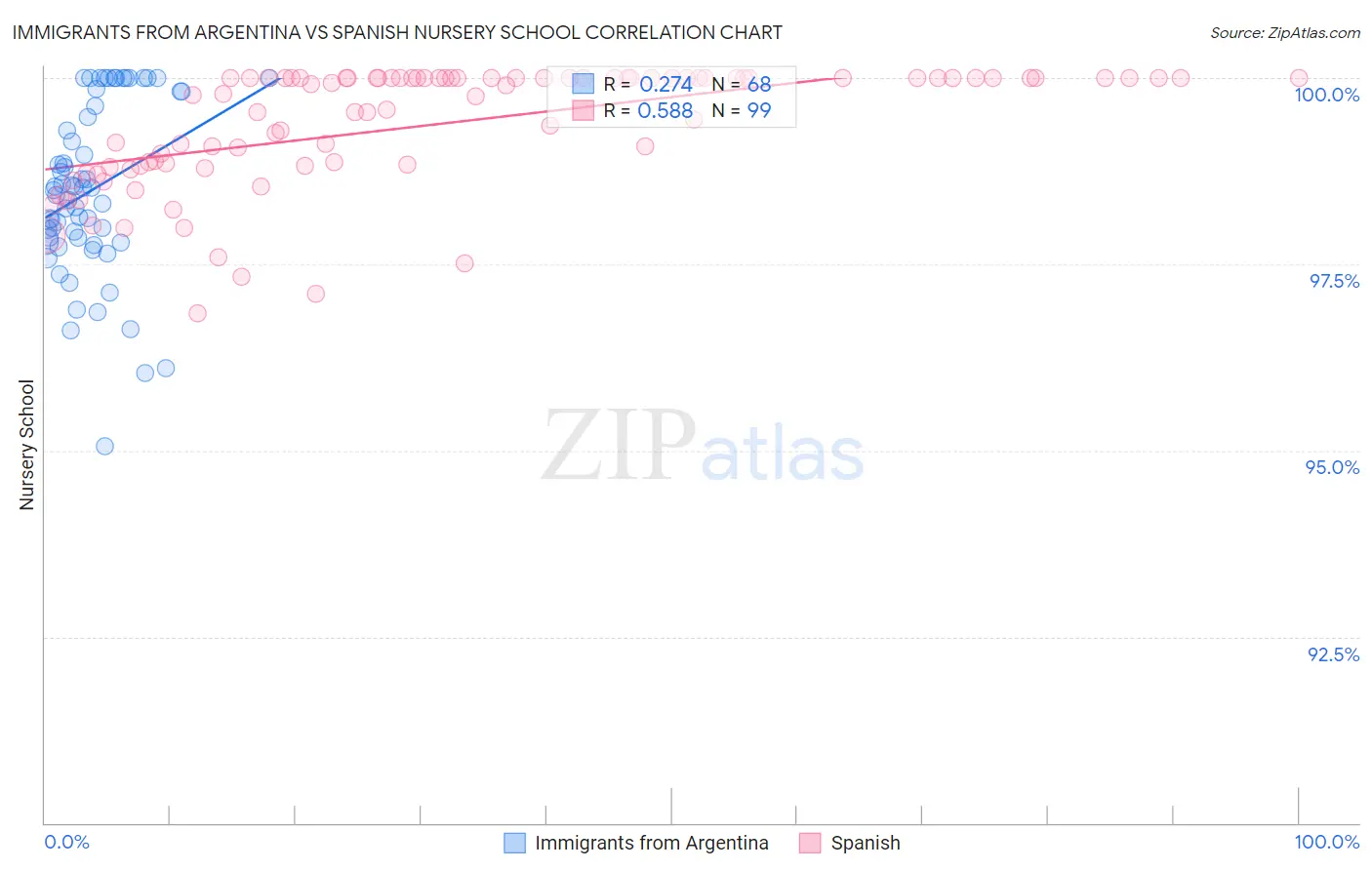 Immigrants from Argentina vs Spanish Nursery School