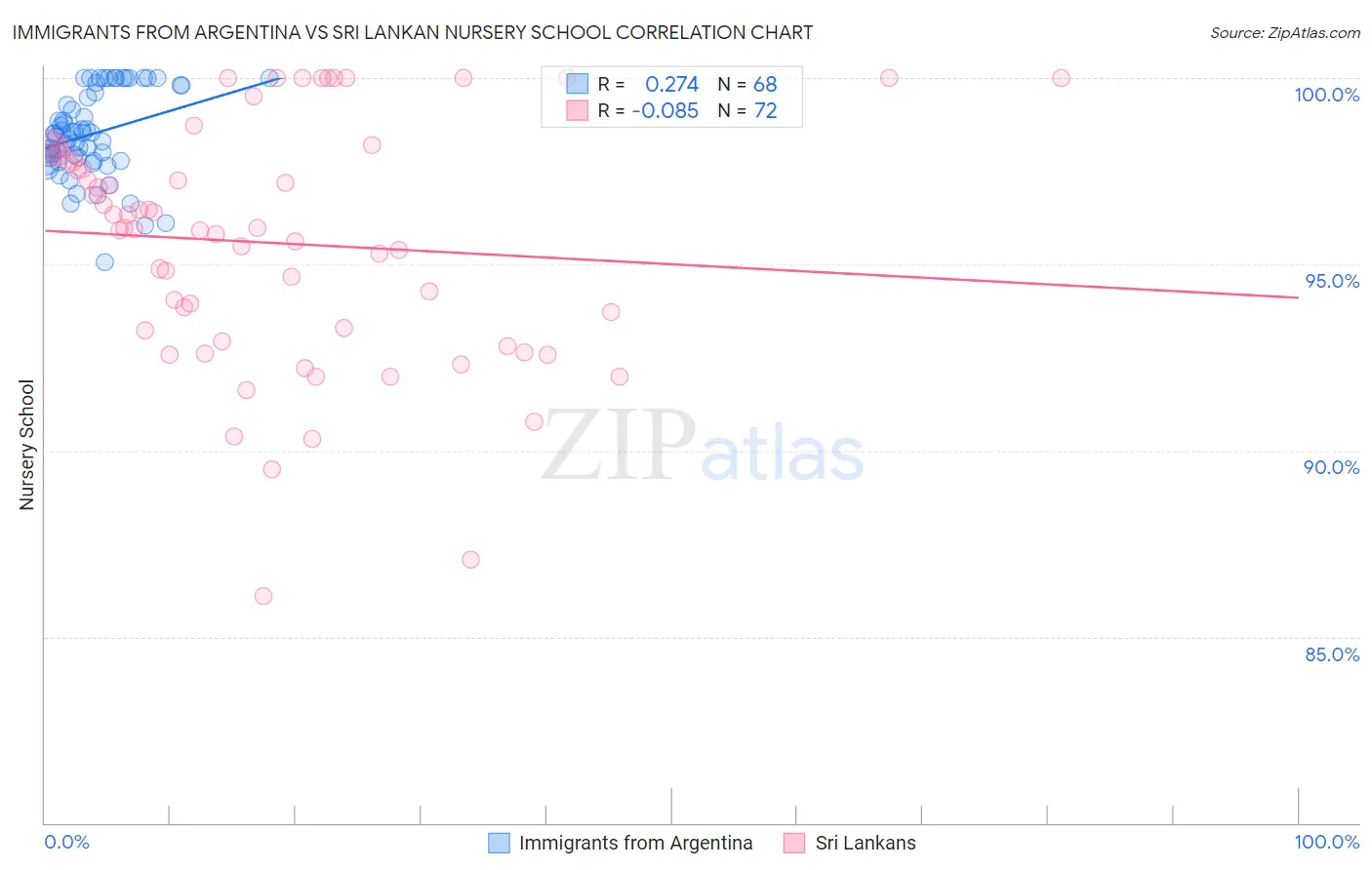 Immigrants from Argentina vs Sri Lankan Nursery School