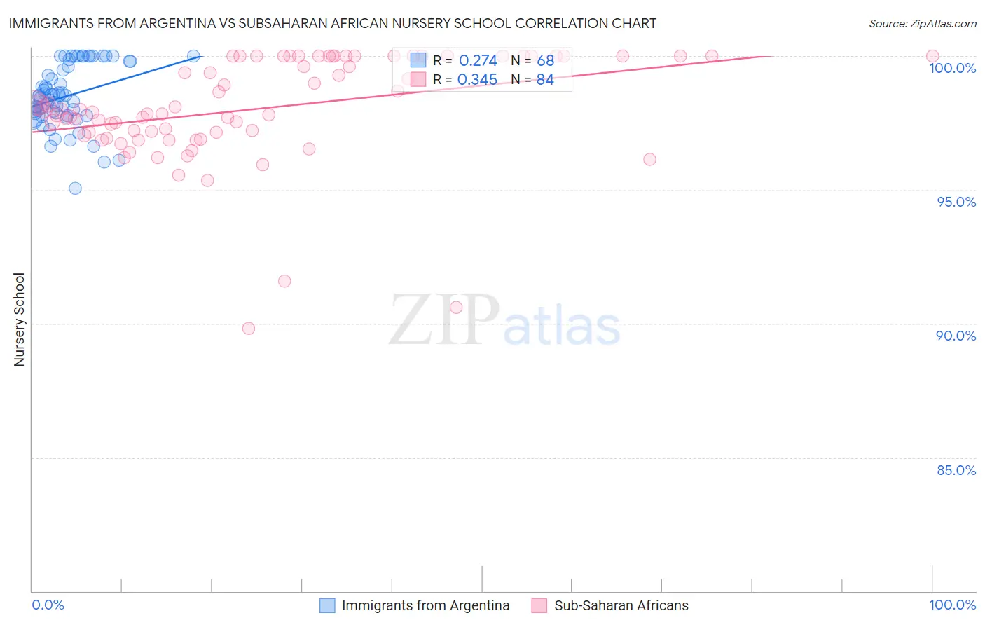 Immigrants from Argentina vs Subsaharan African Nursery School