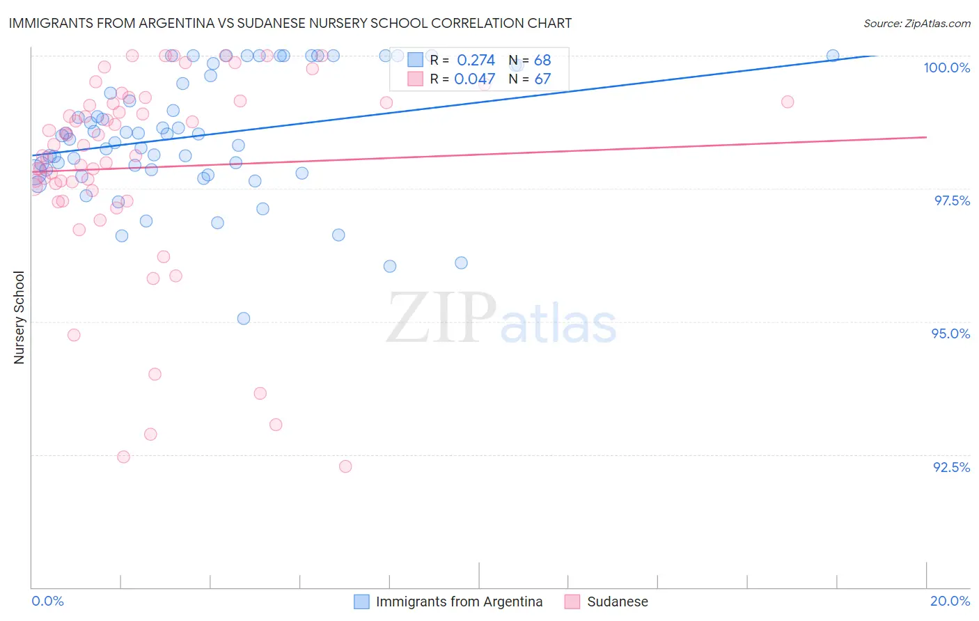 Immigrants from Argentina vs Sudanese Nursery School