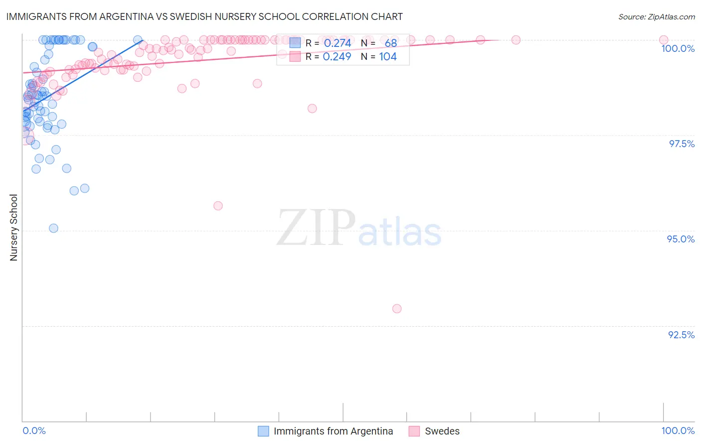 Immigrants from Argentina vs Swedish Nursery School