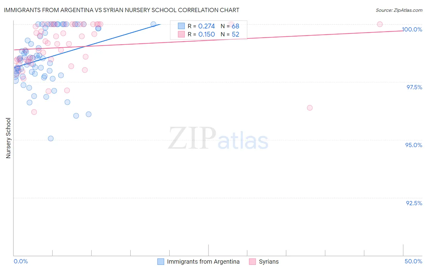 Immigrants from Argentina vs Syrian Nursery School