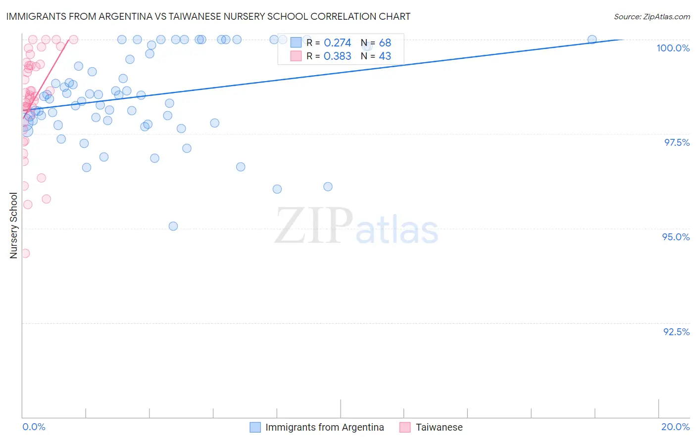Immigrants from Argentina vs Taiwanese Nursery School