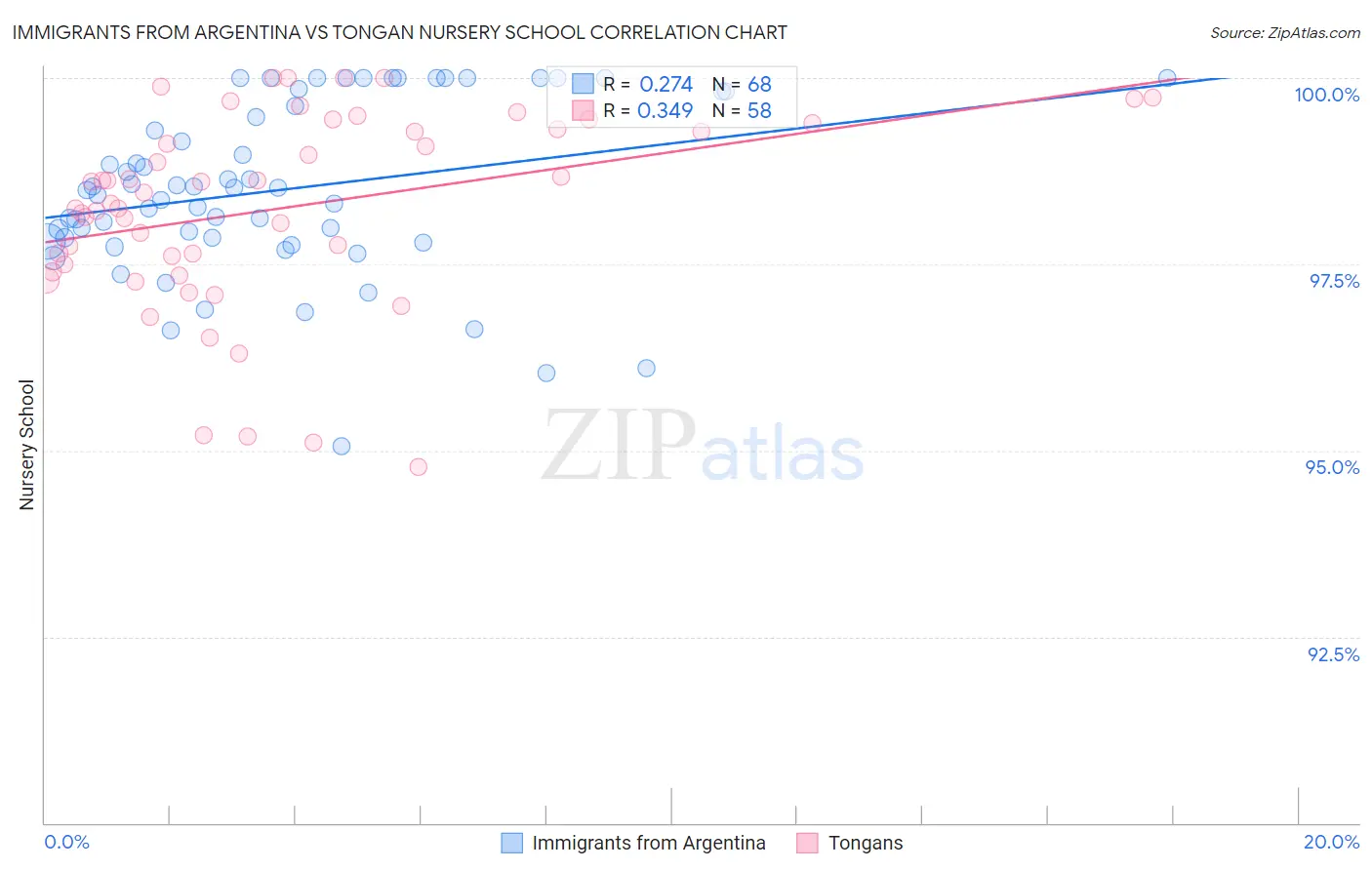 Immigrants from Argentina vs Tongan Nursery School