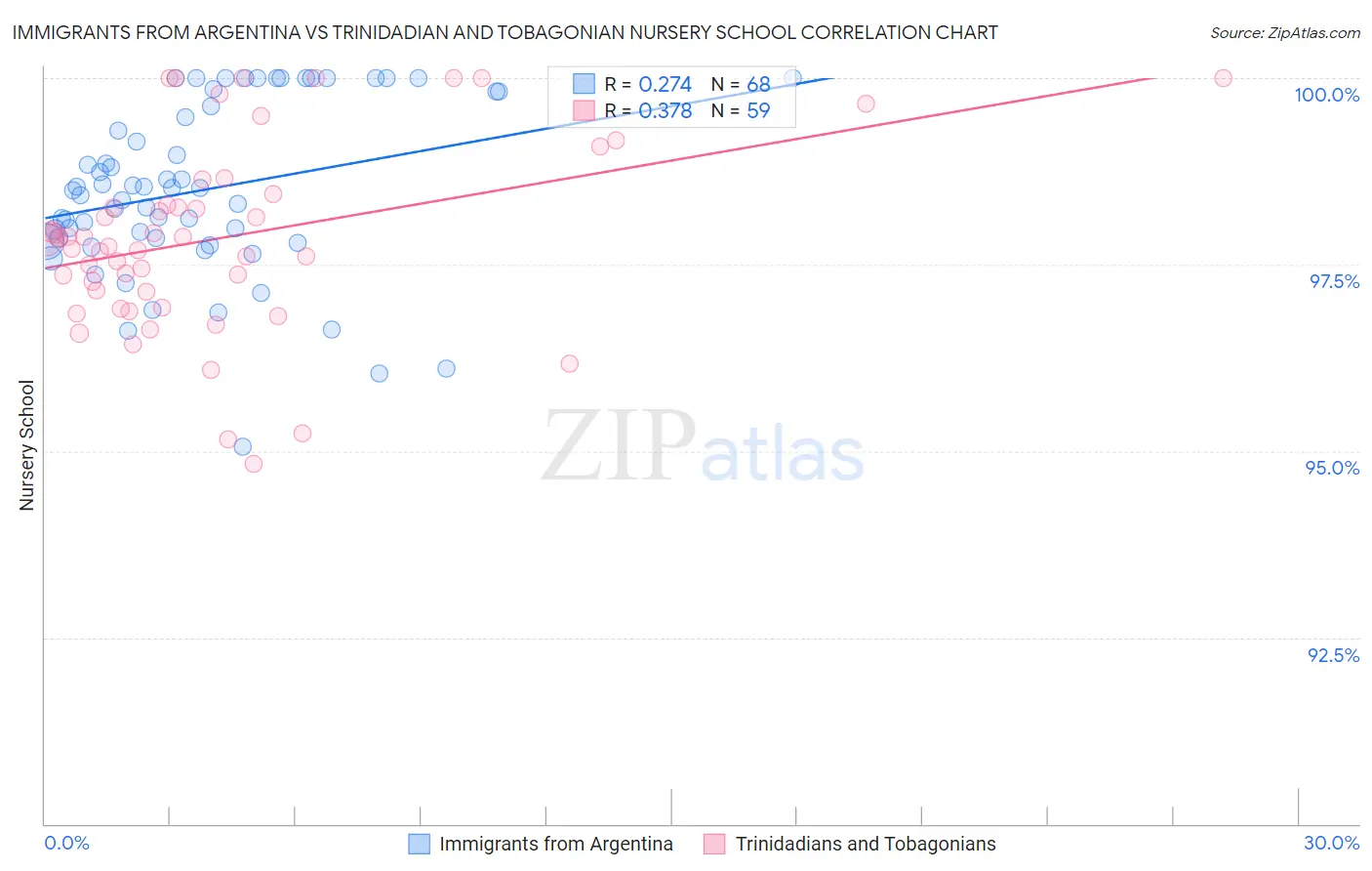 Immigrants from Argentina vs Trinidadian and Tobagonian Nursery School