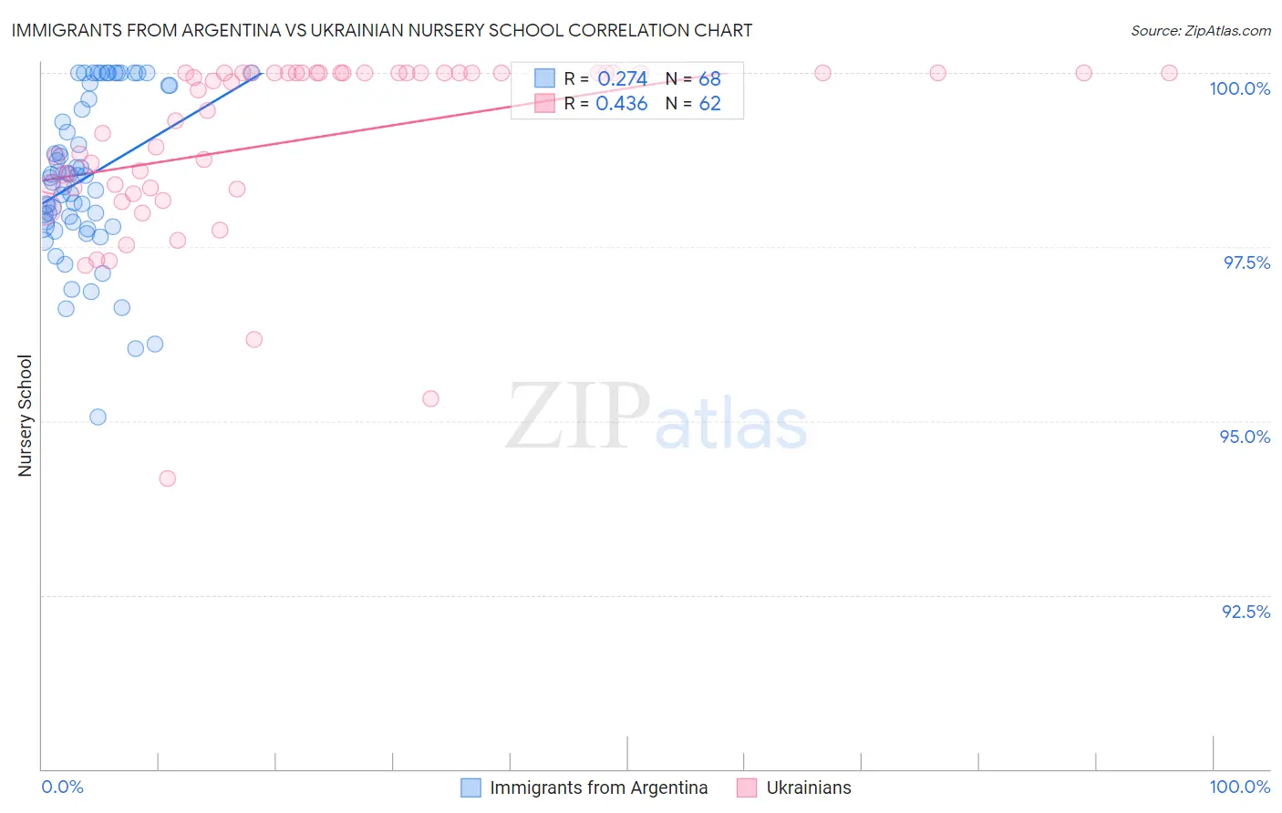 Immigrants from Argentina vs Ukrainian Nursery School