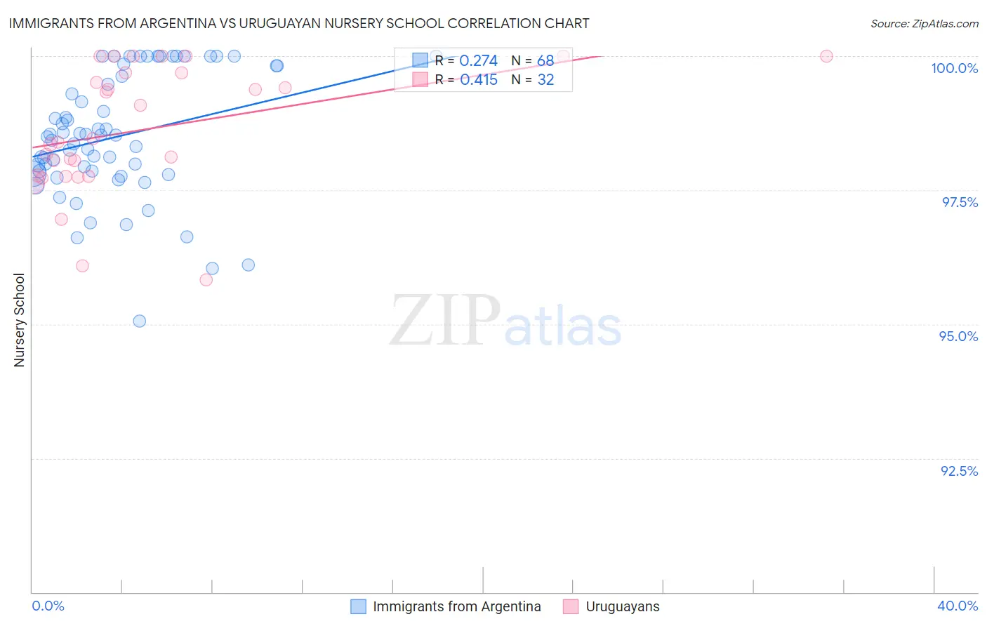 Immigrants from Argentina vs Uruguayan Nursery School
