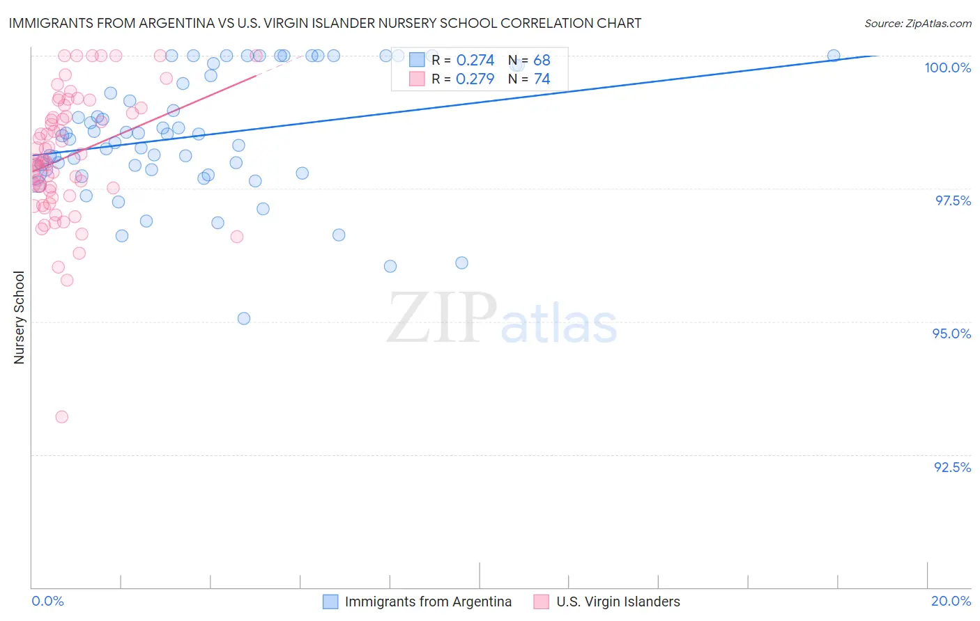 Immigrants from Argentina vs U.S. Virgin Islander Nursery School