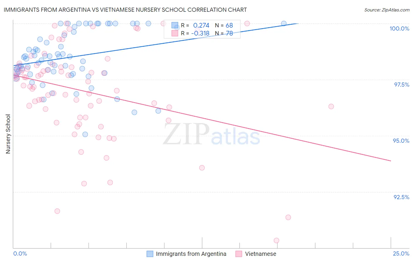 Immigrants from Argentina vs Vietnamese Nursery School