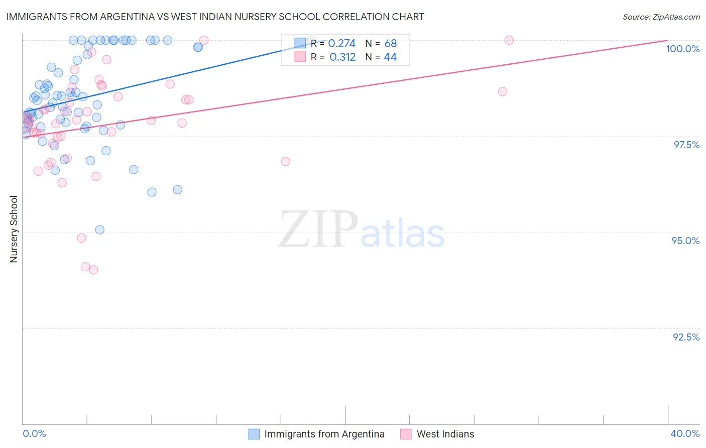 Immigrants from Argentina vs West Indian Nursery School