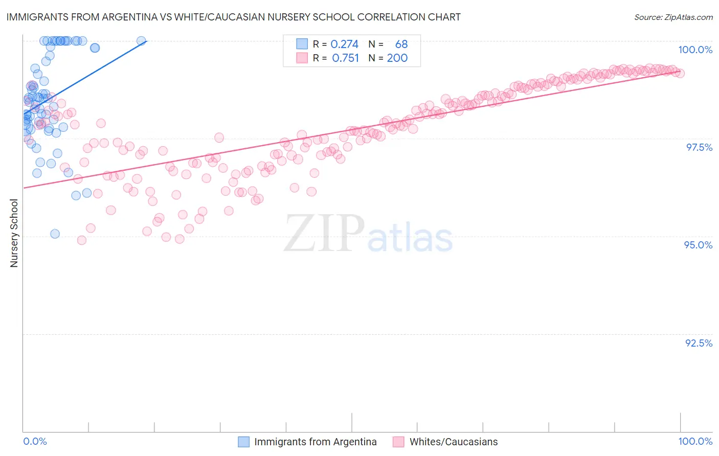 Immigrants from Argentina vs White/Caucasian Nursery School