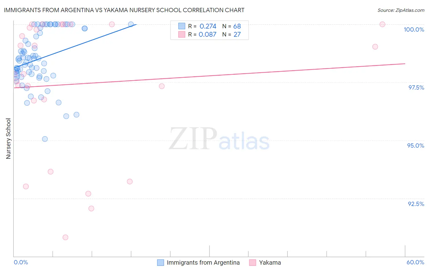 Immigrants from Argentina vs Yakama Nursery School