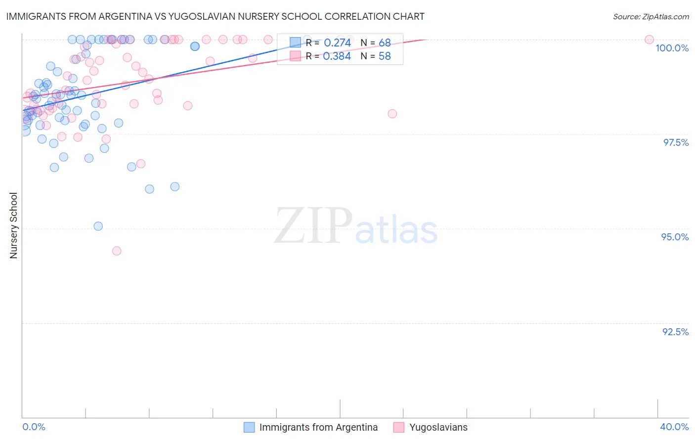 Immigrants from Argentina vs Yugoslavian Nursery School