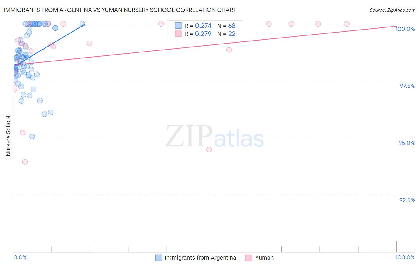 Immigrants from Argentina vs Yuman Nursery School