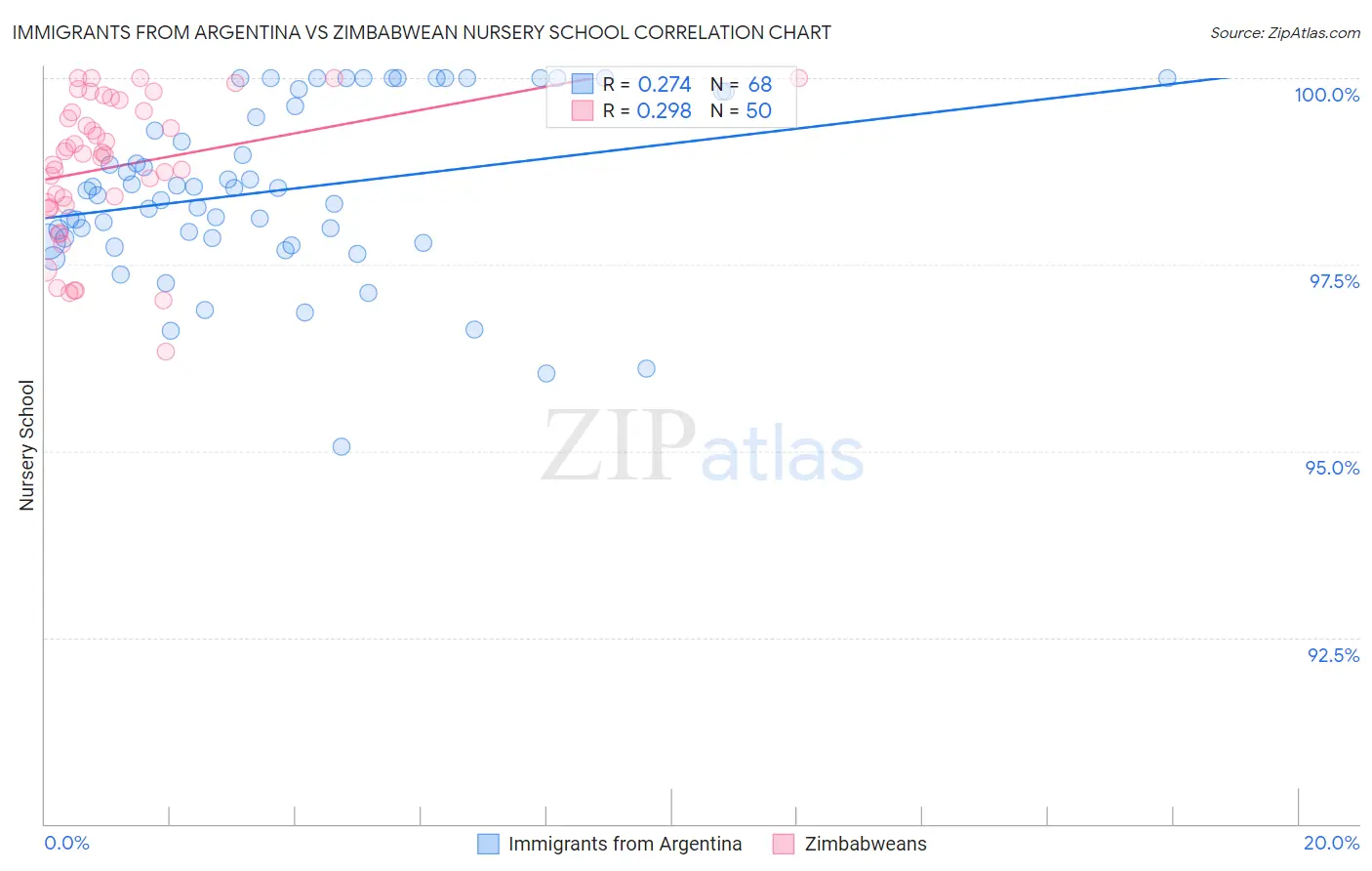 Immigrants from Argentina vs Zimbabwean Nursery School