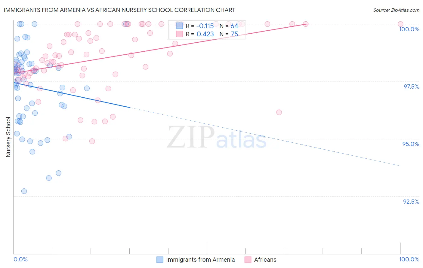 Immigrants from Armenia vs African Nursery School