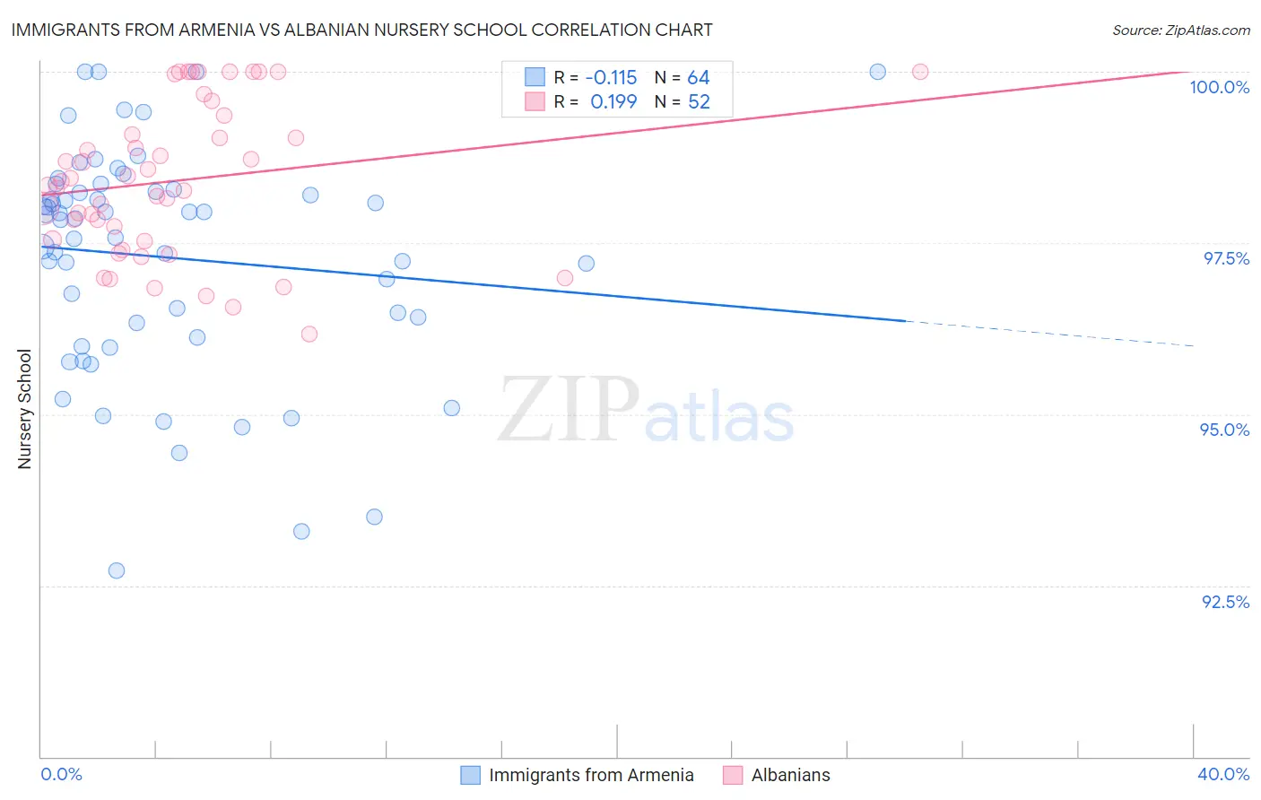 Immigrants from Armenia vs Albanian Nursery School
