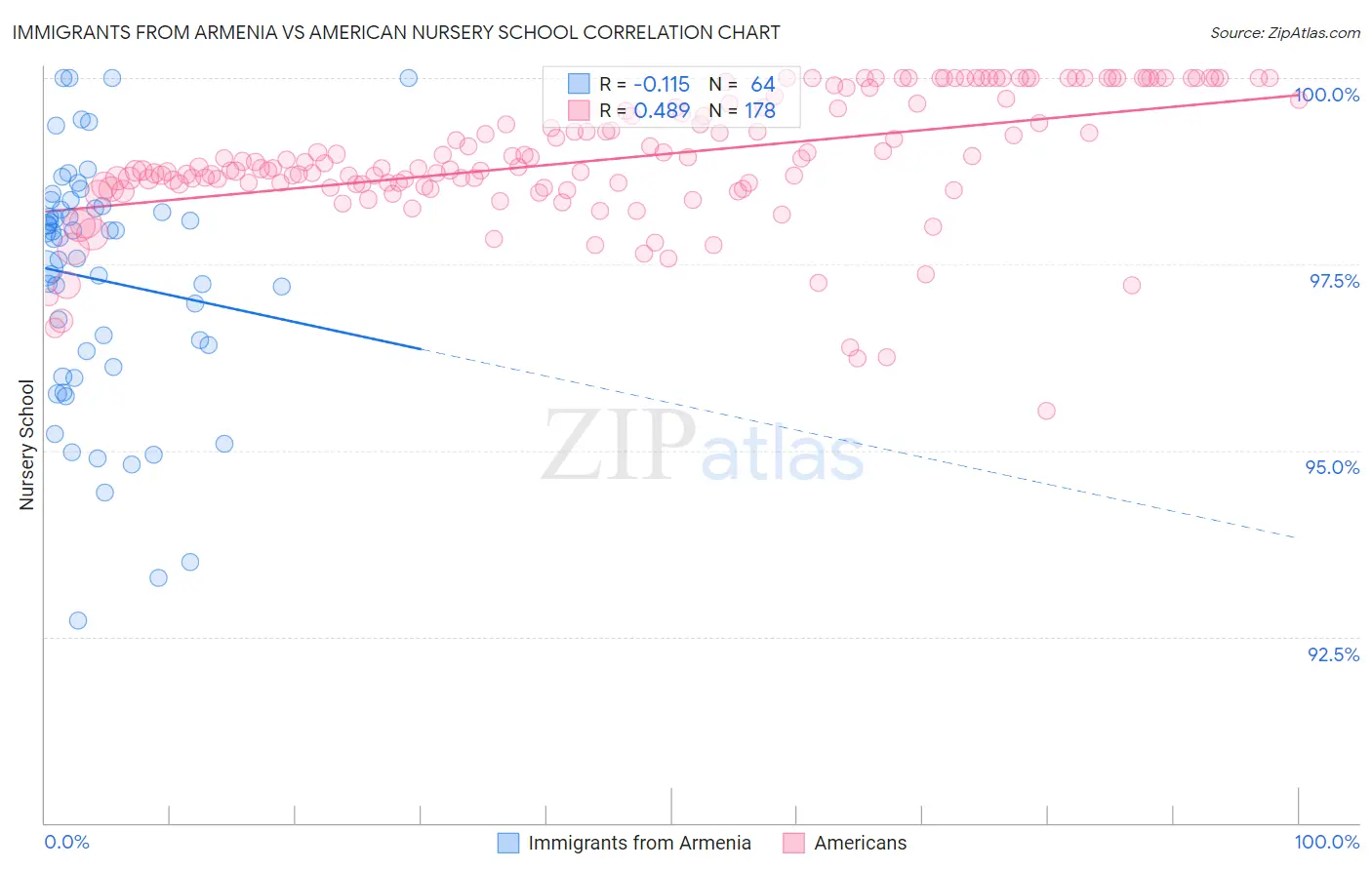 Immigrants from Armenia vs American Nursery School