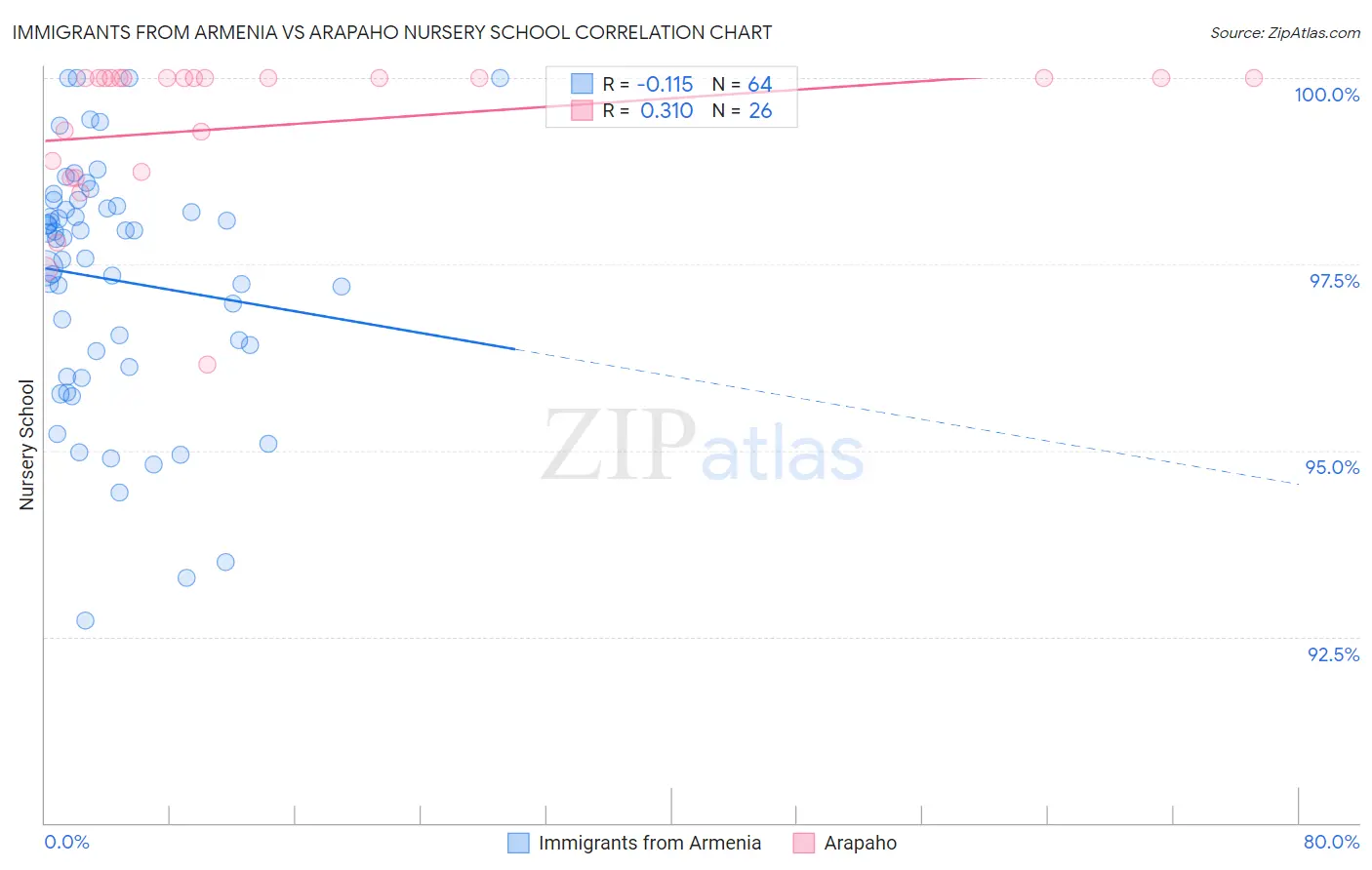 Immigrants from Armenia vs Arapaho Nursery School