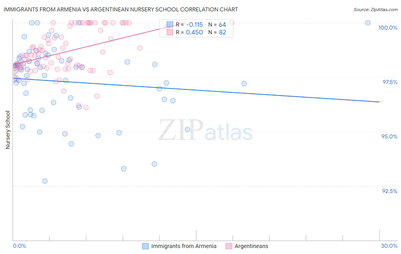Immigrants from Armenia vs Argentinean Nursery School