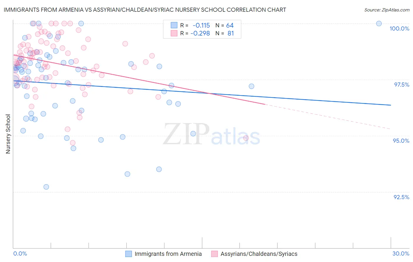 Immigrants from Armenia vs Assyrian/Chaldean/Syriac Nursery School