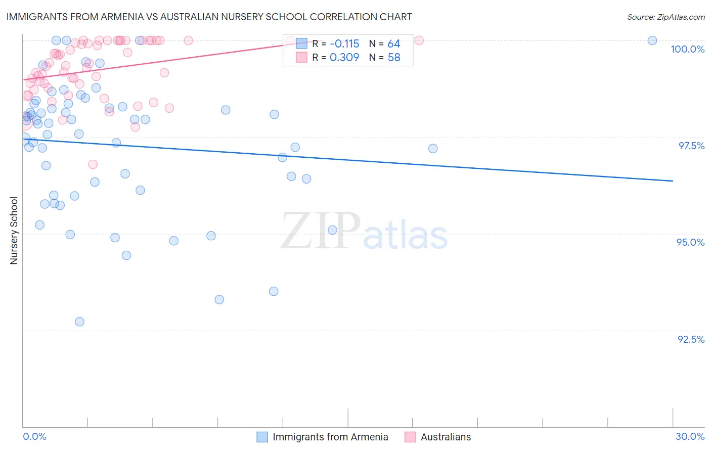 Immigrants from Armenia vs Australian Nursery School