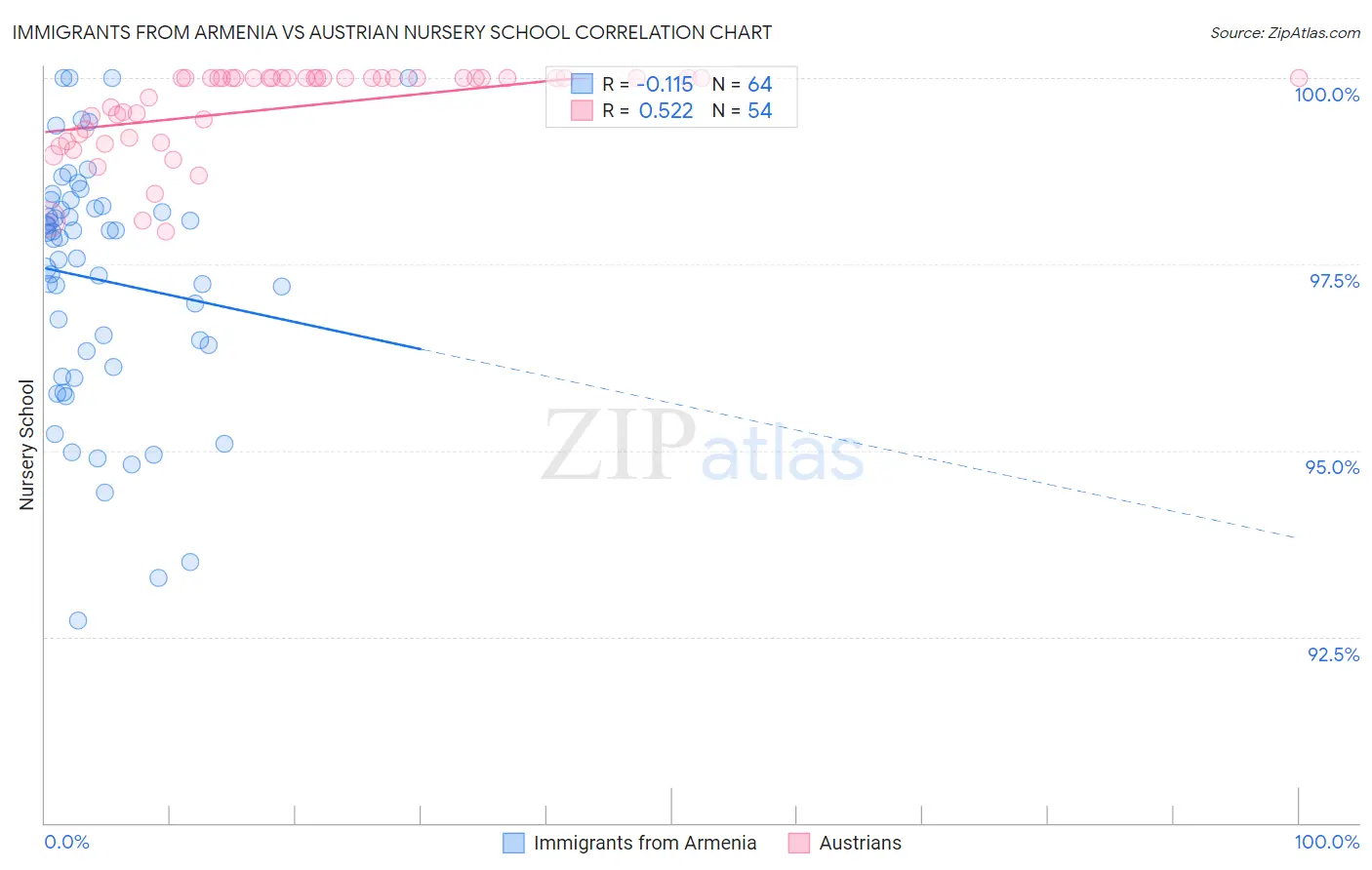 Immigrants from Armenia vs Austrian Nursery School