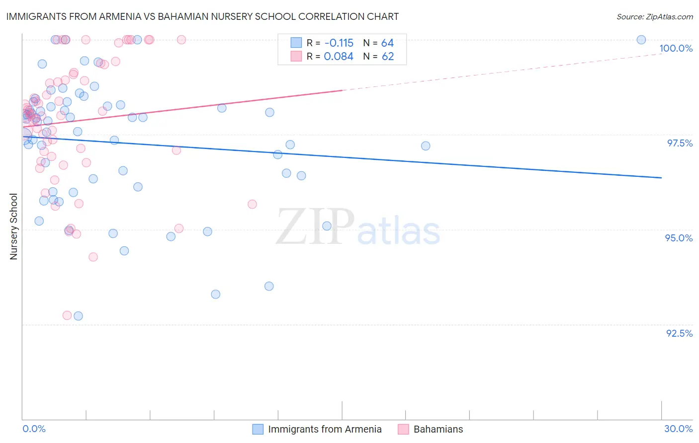Immigrants from Armenia vs Bahamian Nursery School