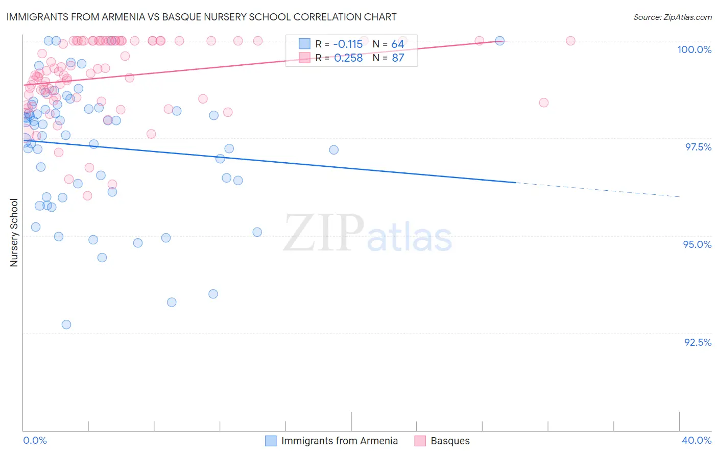 Immigrants from Armenia vs Basque Nursery School