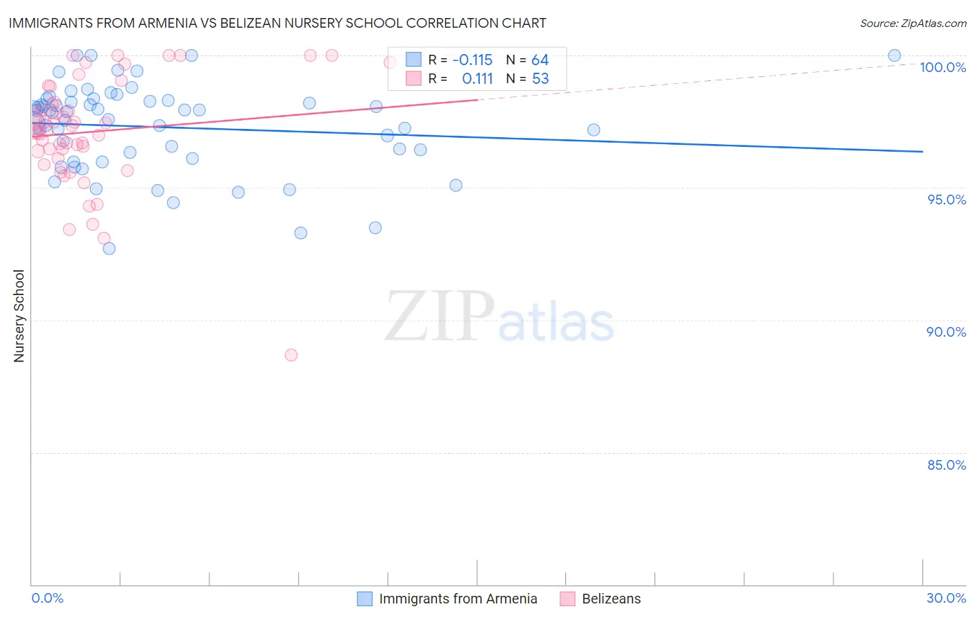 Immigrants from Armenia vs Belizean Nursery School