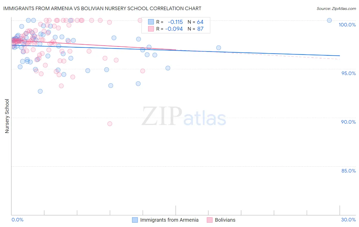 Immigrants from Armenia vs Bolivian Nursery School