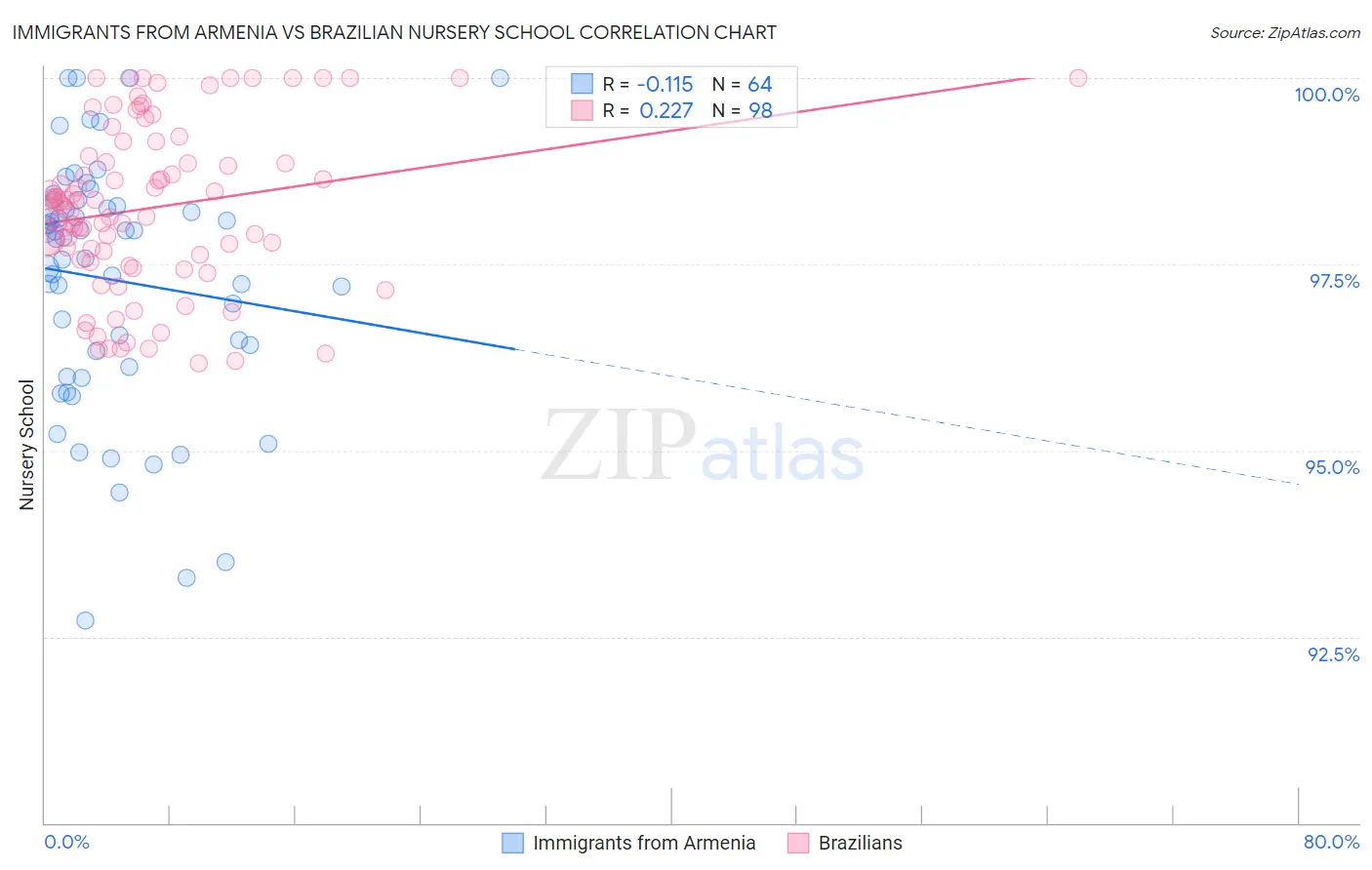 Immigrants from Armenia vs Brazilian Nursery School