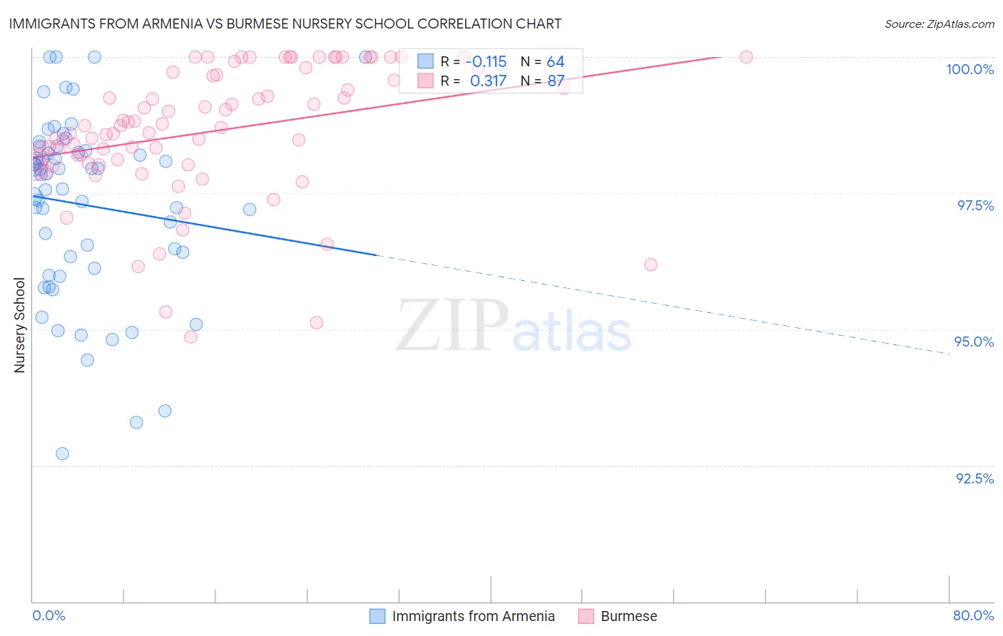 Immigrants from Armenia vs Burmese Nursery School