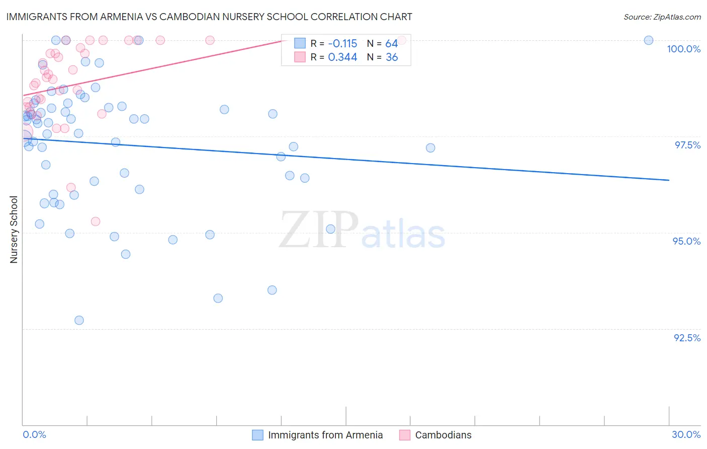 Immigrants from Armenia vs Cambodian Nursery School