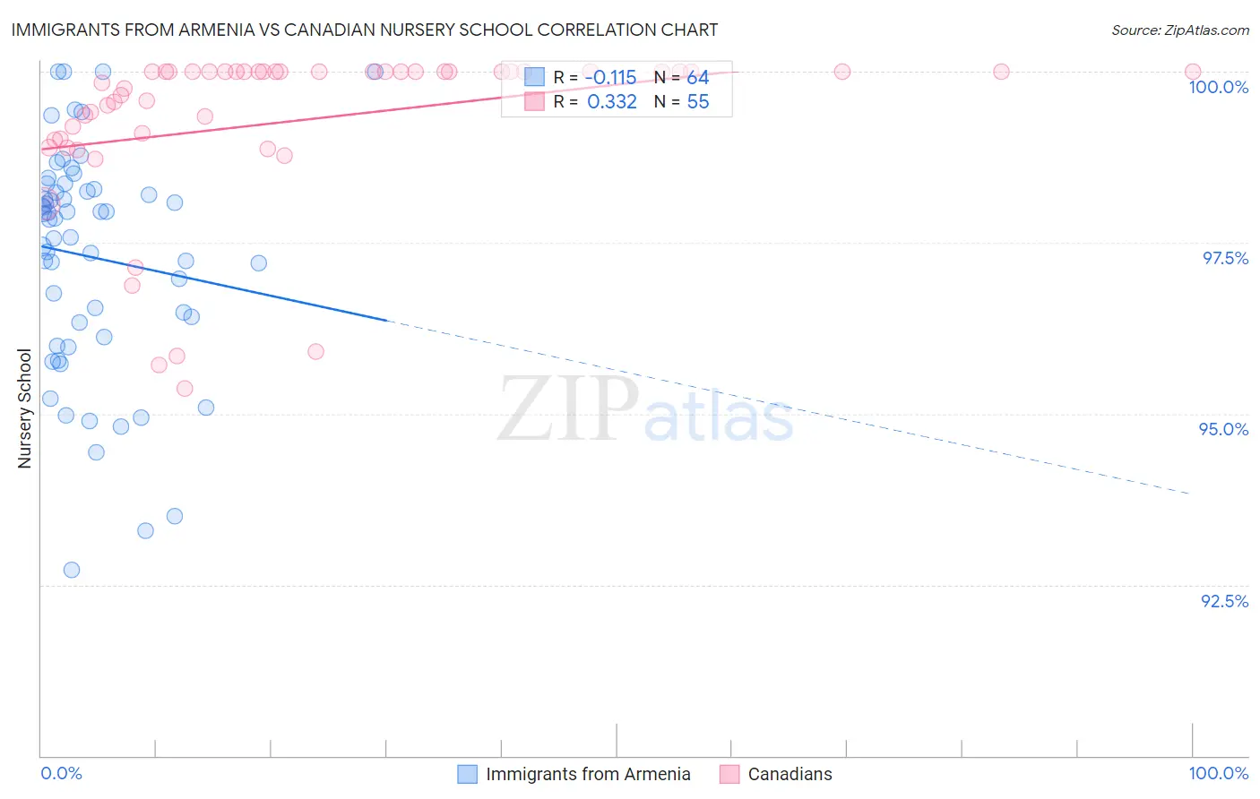 Immigrants from Armenia vs Canadian Nursery School