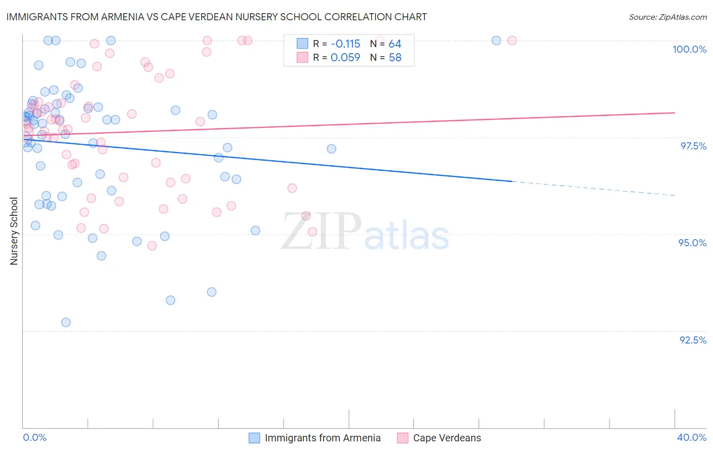 Immigrants from Armenia vs Cape Verdean Nursery School