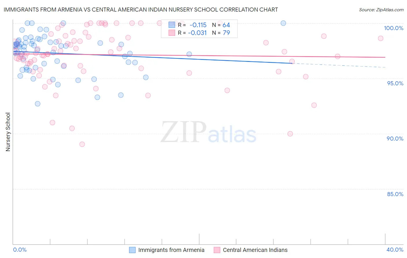 Immigrants from Armenia vs Central American Indian Nursery School